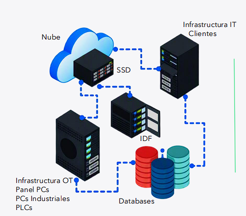 Infraestructura IT/OT